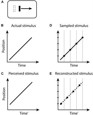 The Flash-Lag, Fröhlich and Related Motion Illusions Are Natural Consequences of Discrete Sampling in the Visual System